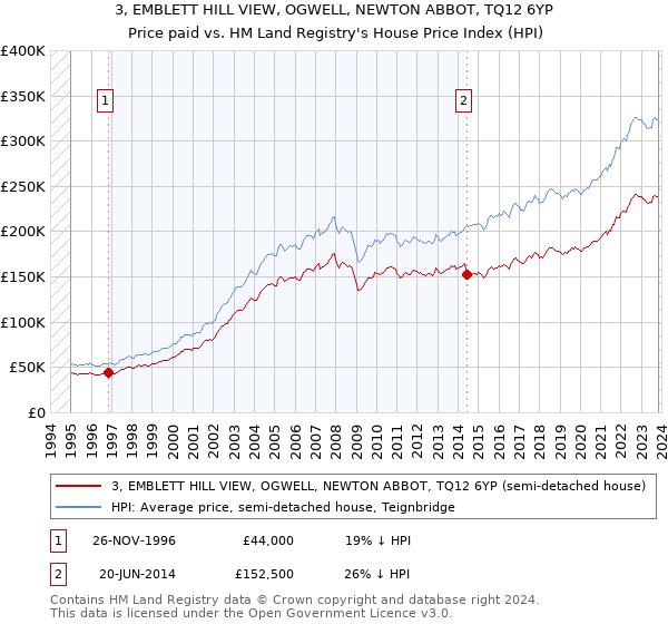 3, EMBLETT HILL VIEW, OGWELL, NEWTON ABBOT, TQ12 6YP: Price paid vs HM Land Registry's House Price Index