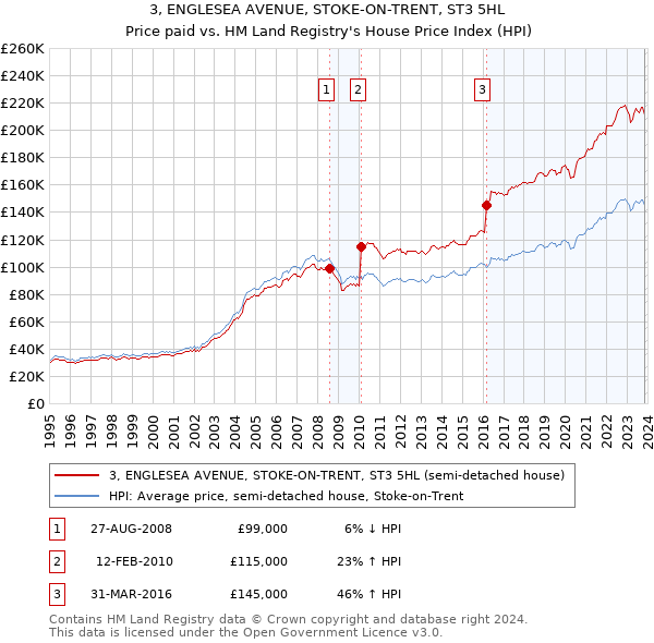 3, ENGLESEA AVENUE, STOKE-ON-TRENT, ST3 5HL: Price paid vs HM Land Registry's House Price Index