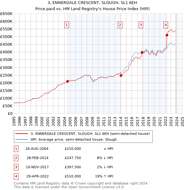 3, ENNERDALE CRESCENT, SLOUGH, SL1 6EH: Price paid vs HM Land Registry's House Price Index