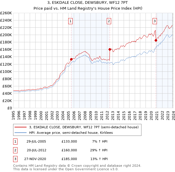 3, ESKDALE CLOSE, DEWSBURY, WF12 7PT: Price paid vs HM Land Registry's House Price Index