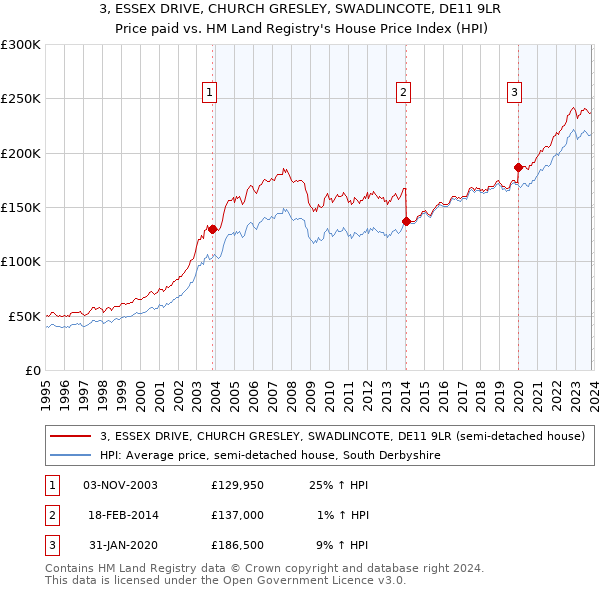 3, ESSEX DRIVE, CHURCH GRESLEY, SWADLINCOTE, DE11 9LR: Price paid vs HM Land Registry's House Price Index