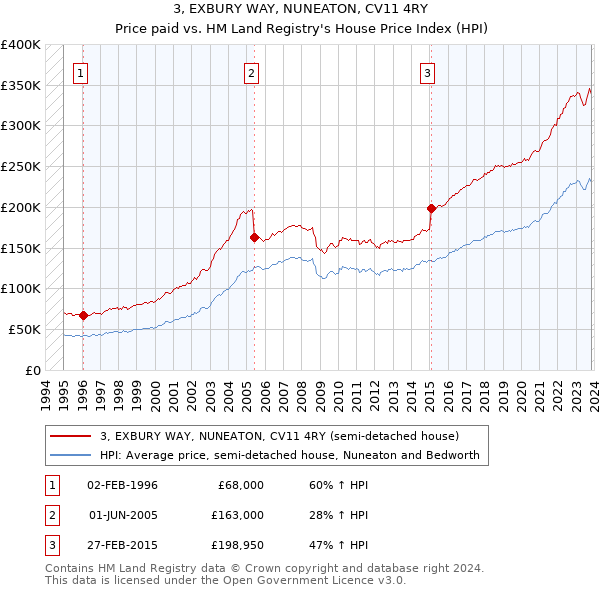 3, EXBURY WAY, NUNEATON, CV11 4RY: Price paid vs HM Land Registry's House Price Index