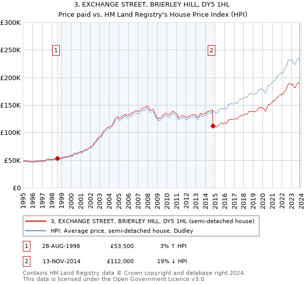 3, EXCHANGE STREET, BRIERLEY HILL, DY5 1HL: Price paid vs HM Land Registry's House Price Index