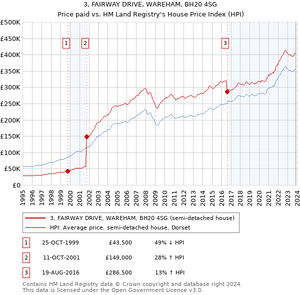 3, FAIRWAY DRIVE, WAREHAM, BH20 4SG: Price paid vs HM Land Registry's House Price Index