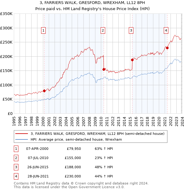 3, FARRIERS WALK, GRESFORD, WREXHAM, LL12 8PH: Price paid vs HM Land Registry's House Price Index