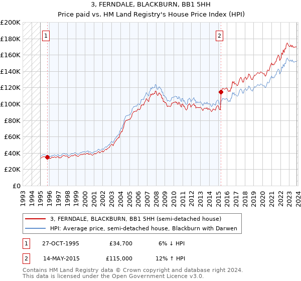 3, FERNDALE, BLACKBURN, BB1 5HH: Price paid vs HM Land Registry's House Price Index