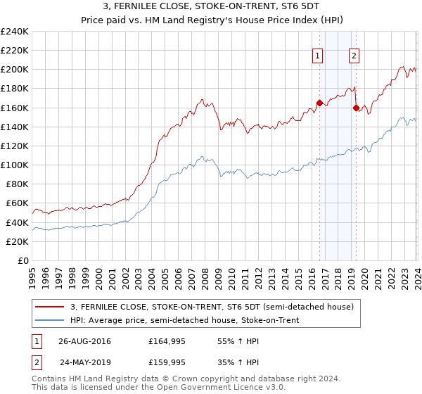 3, FERNILEE CLOSE, STOKE-ON-TRENT, ST6 5DT: Price paid vs HM Land Registry's House Price Index