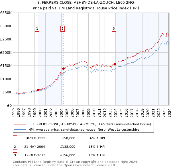 3, FERRERS CLOSE, ASHBY-DE-LA-ZOUCH, LE65 2NG: Price paid vs HM Land Registry's House Price Index