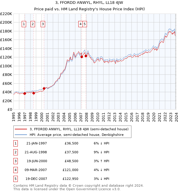 3, FFORDD ANWYL, RHYL, LL18 4JW: Price paid vs HM Land Registry's House Price Index