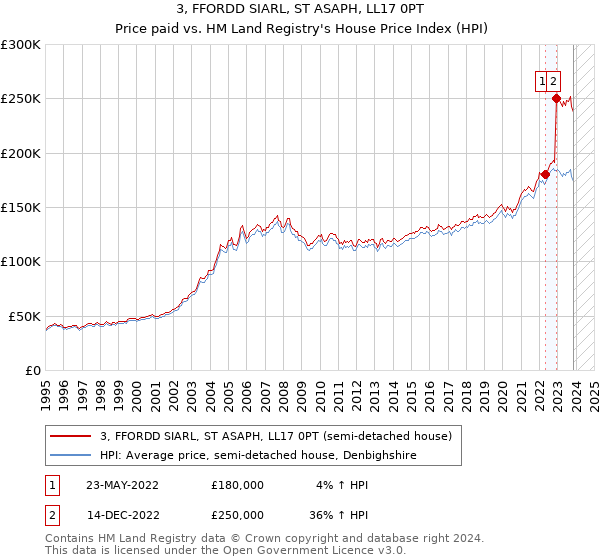 3, FFORDD SIARL, ST ASAPH, LL17 0PT: Price paid vs HM Land Registry's House Price Index