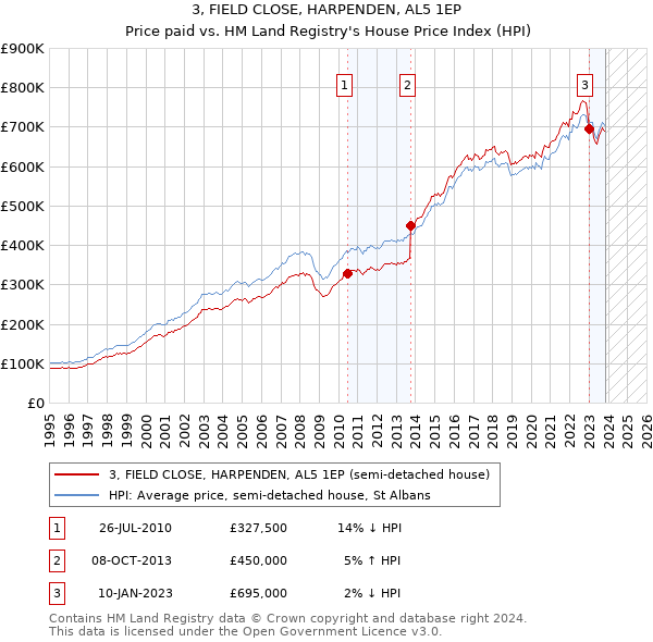 3, FIELD CLOSE, HARPENDEN, AL5 1EP: Price paid vs HM Land Registry's House Price Index