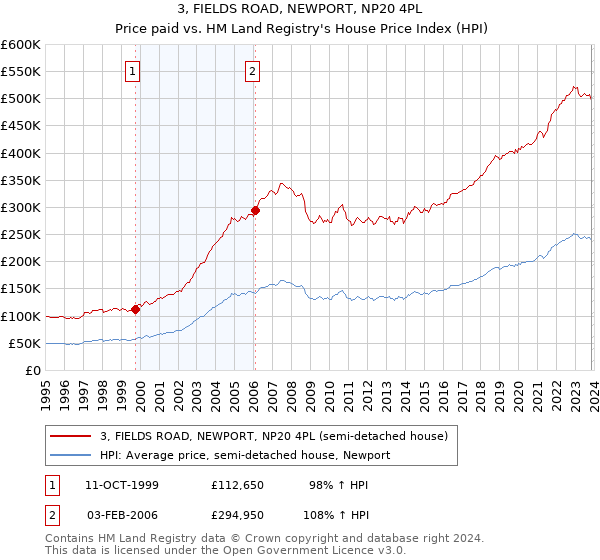 3, FIELDS ROAD, NEWPORT, NP20 4PL: Price paid vs HM Land Registry's House Price Index