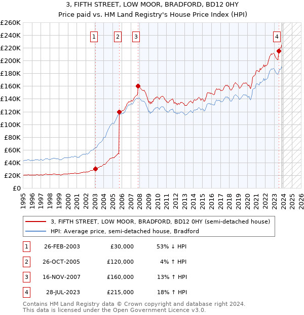 3, FIFTH STREET, LOW MOOR, BRADFORD, BD12 0HY: Price paid vs HM Land Registry's House Price Index