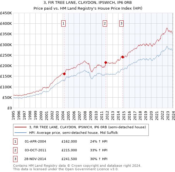 3, FIR TREE LANE, CLAYDON, IPSWICH, IP6 0RB: Price paid vs HM Land Registry's House Price Index