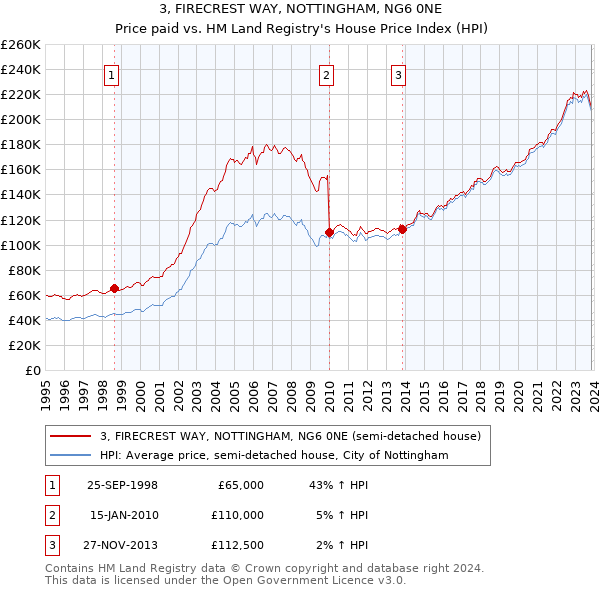 3, FIRECREST WAY, NOTTINGHAM, NG6 0NE: Price paid vs HM Land Registry's House Price Index