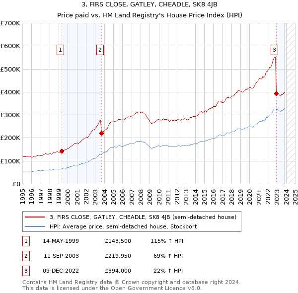 3, FIRS CLOSE, GATLEY, CHEADLE, SK8 4JB: Price paid vs HM Land Registry's House Price Index