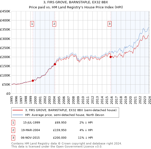 3, FIRS GROVE, BARNSTAPLE, EX32 8BX: Price paid vs HM Land Registry's House Price Index