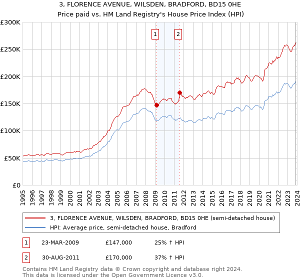 3, FLORENCE AVENUE, WILSDEN, BRADFORD, BD15 0HE: Price paid vs HM Land Registry's House Price Index