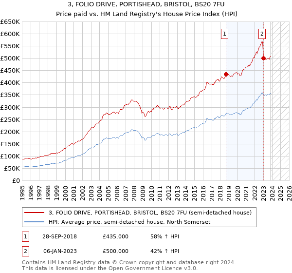 3, FOLIO DRIVE, PORTISHEAD, BRISTOL, BS20 7FU: Price paid vs HM Land Registry's House Price Index