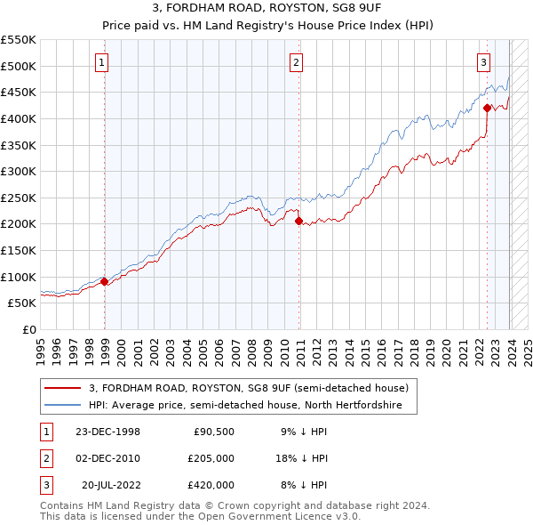 3, FORDHAM ROAD, ROYSTON, SG8 9UF: Price paid vs HM Land Registry's House Price Index