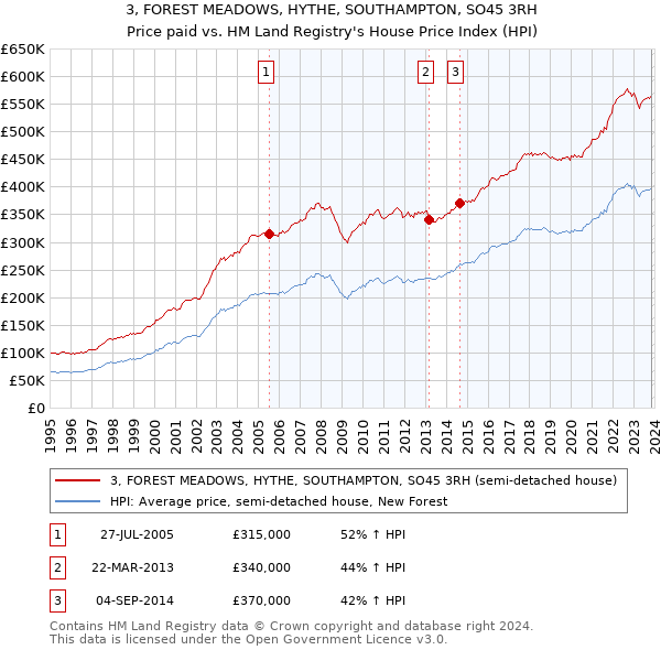 3, FOREST MEADOWS, HYTHE, SOUTHAMPTON, SO45 3RH: Price paid vs HM Land Registry's House Price Index