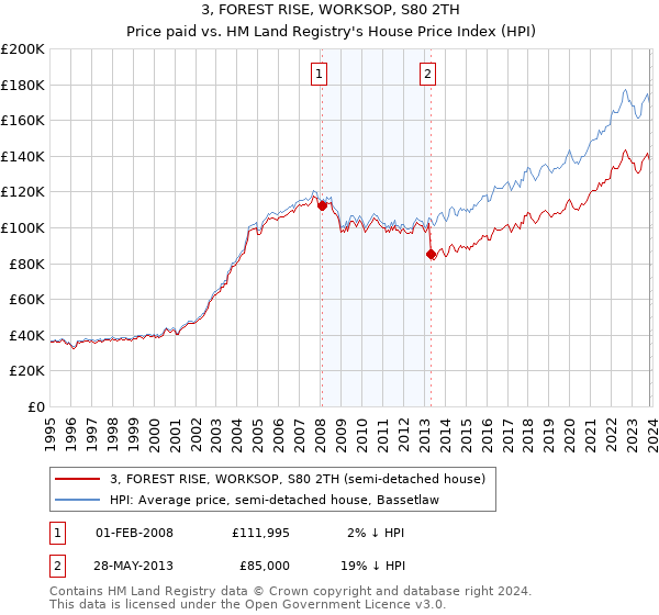 3, FOREST RISE, WORKSOP, S80 2TH: Price paid vs HM Land Registry's House Price Index