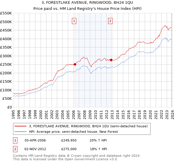 3, FORESTLAKE AVENUE, RINGWOOD, BH24 1QU: Price paid vs HM Land Registry's House Price Index