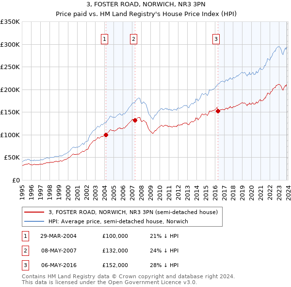 3, FOSTER ROAD, NORWICH, NR3 3PN: Price paid vs HM Land Registry's House Price Index