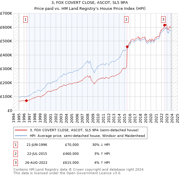 3, FOX COVERT CLOSE, ASCOT, SL5 9PA: Price paid vs HM Land Registry's House Price Index