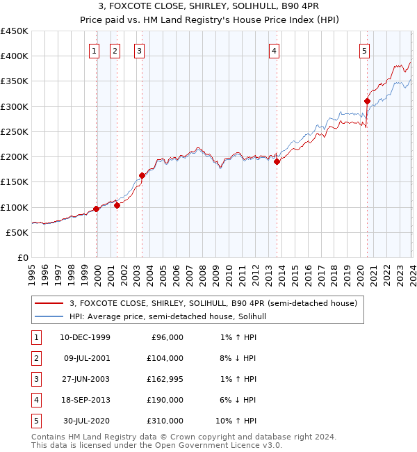 3, FOXCOTE CLOSE, SHIRLEY, SOLIHULL, B90 4PR: Price paid vs HM Land Registry's House Price Index