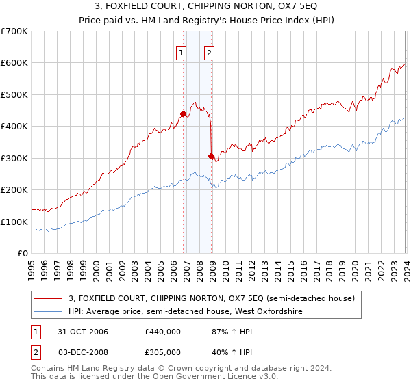 3, FOXFIELD COURT, CHIPPING NORTON, OX7 5EQ: Price paid vs HM Land Registry's House Price Index