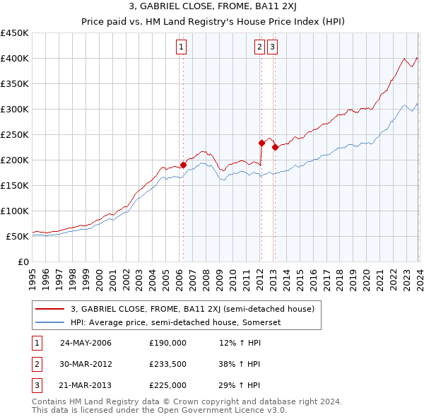 3, GABRIEL CLOSE, FROME, BA11 2XJ: Price paid vs HM Land Registry's House Price Index
