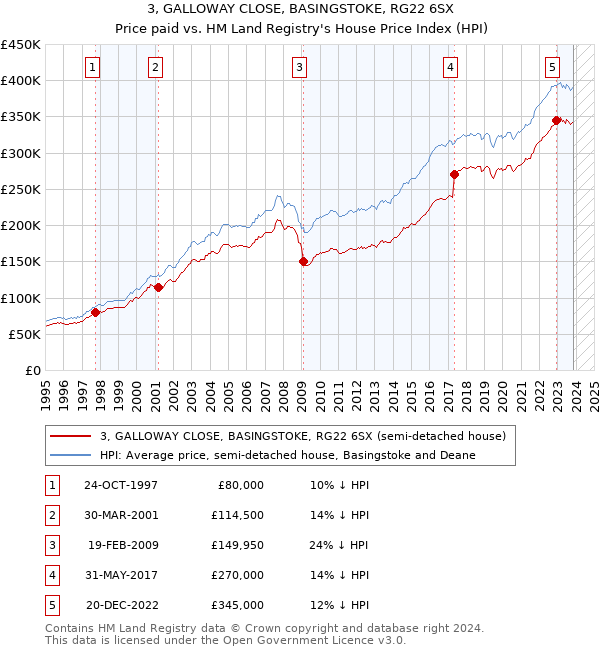 3, GALLOWAY CLOSE, BASINGSTOKE, RG22 6SX: Price paid vs HM Land Registry's House Price Index