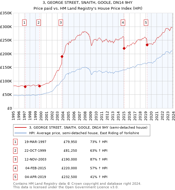 3, GEORGE STREET, SNAITH, GOOLE, DN14 9HY: Price paid vs HM Land Registry's House Price Index