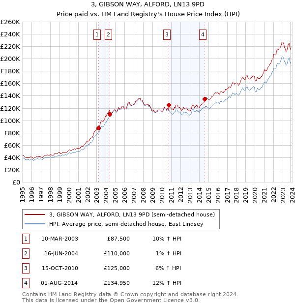 3, GIBSON WAY, ALFORD, LN13 9PD: Price paid vs HM Land Registry's House Price Index