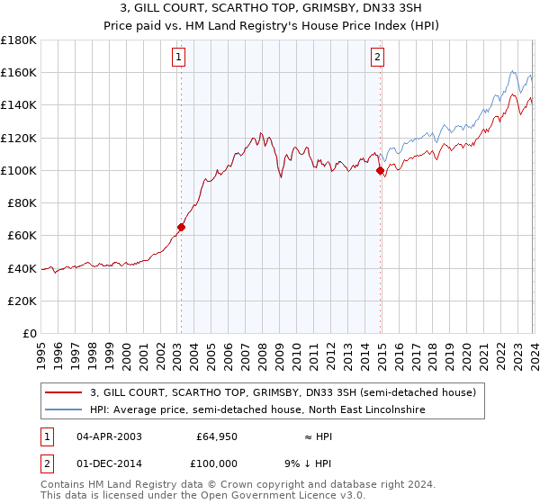 3, GILL COURT, SCARTHO TOP, GRIMSBY, DN33 3SH: Price paid vs HM Land Registry's House Price Index