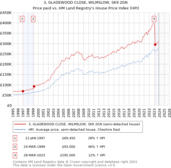 3, GLADEWOOD CLOSE, WILMSLOW, SK9 2GN: Price paid vs HM Land Registry's House Price Index