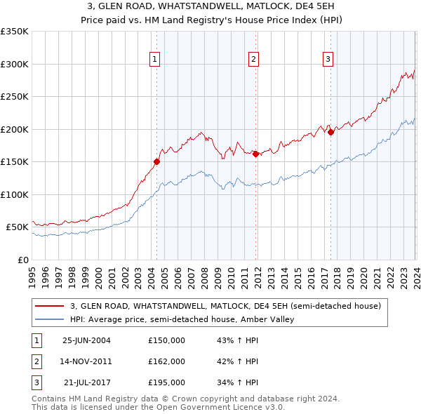 3, GLEN ROAD, WHATSTANDWELL, MATLOCK, DE4 5EH: Price paid vs HM Land Registry's House Price Index