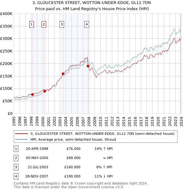 3, GLOUCESTER STREET, WOTTON-UNDER-EDGE, GL12 7DN: Price paid vs HM Land Registry's House Price Index