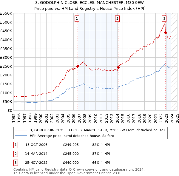 3, GODOLPHIN CLOSE, ECCLES, MANCHESTER, M30 9EW: Price paid vs HM Land Registry's House Price Index