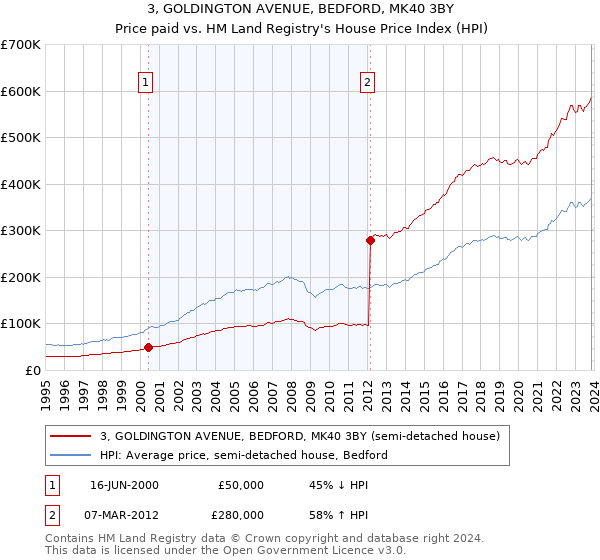 3, GOLDINGTON AVENUE, BEDFORD, MK40 3BY: Price paid vs HM Land Registry's House Price Index