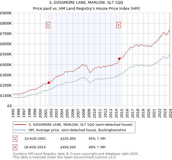 3, GOSSMORE LANE, MARLOW, SL7 1QQ: Price paid vs HM Land Registry's House Price Index