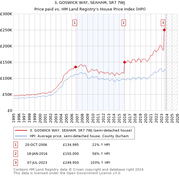 3, GOSWICK WAY, SEAHAM, SR7 7WJ: Price paid vs HM Land Registry's House Price Index