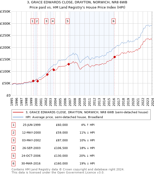 3, GRACE EDWARDS CLOSE, DRAYTON, NORWICH, NR8 6WB: Price paid vs HM Land Registry's House Price Index