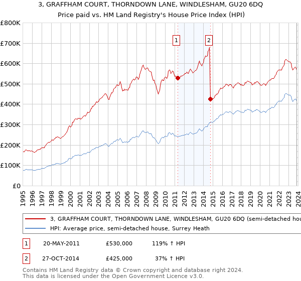 3, GRAFFHAM COURT, THORNDOWN LANE, WINDLESHAM, GU20 6DQ: Price paid vs HM Land Registry's House Price Index