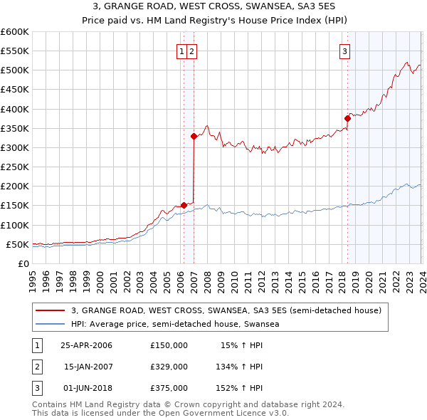 3, GRANGE ROAD, WEST CROSS, SWANSEA, SA3 5ES: Price paid vs HM Land Registry's House Price Index