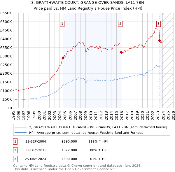 3, GRAYTHWAITE COURT, GRANGE-OVER-SANDS, LA11 7BN: Price paid vs HM Land Registry's House Price Index