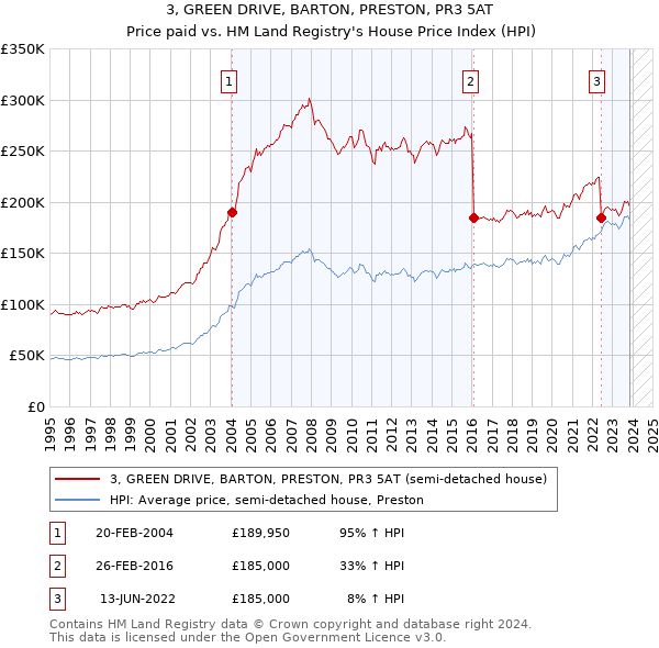 3, GREEN DRIVE, BARTON, PRESTON, PR3 5AT: Price paid vs HM Land Registry's House Price Index