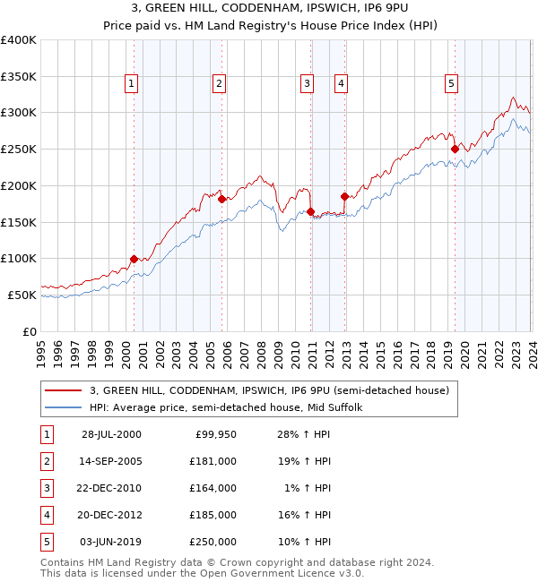 3, GREEN HILL, CODDENHAM, IPSWICH, IP6 9PU: Price paid vs HM Land Registry's House Price Index
