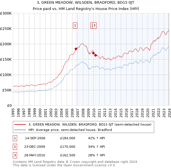 3, GREEN MEADOW, WILSDEN, BRADFORD, BD15 0JT: Price paid vs HM Land Registry's House Price Index